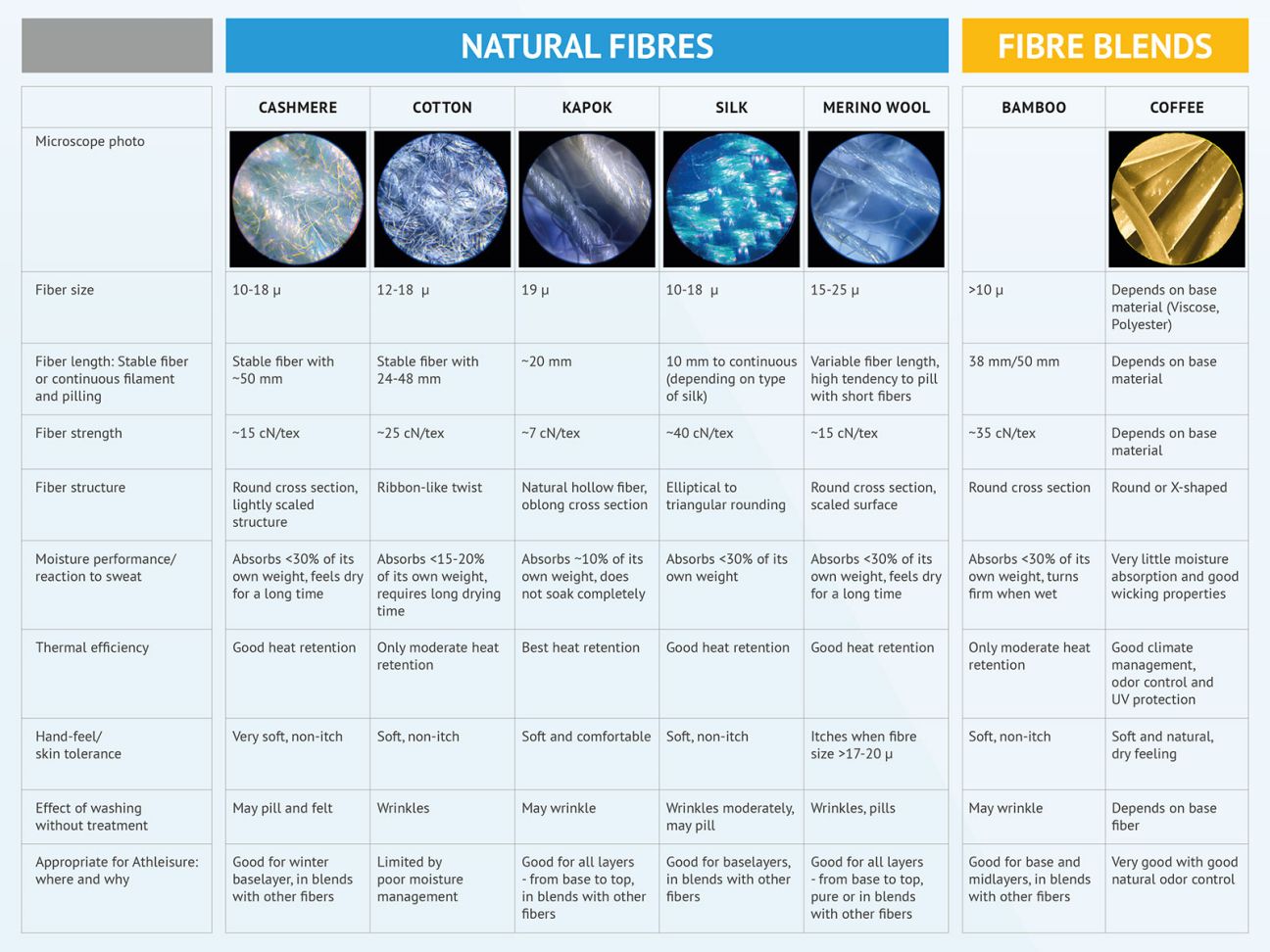 Comparison of different fibres